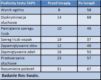 Trudności w uczeniu się 10 RossSwaintabela